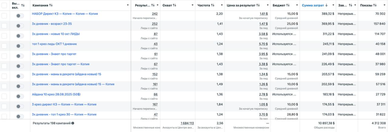 Привели 2 000+ заявок через Instagram по цене от $0.55 за диалог - изображение 1